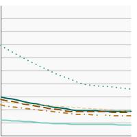 Thumbnail of graph for U.S. death rates for prostate cancer by race/ethnicity, 2000-2020