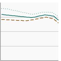 Thumbnail of graph for Average-years of life lost due to cancer by sex, 1975-2020