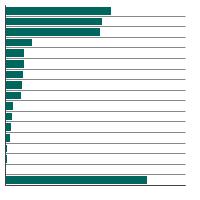 Thumbnail of graph for Person-years of life lost in 2020 by cause of death, total U.S., all races, males