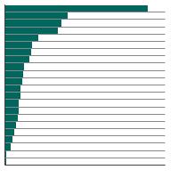 Thumbnail of graph for Person-years of life lost in 2020 due to cancer, total U.S., all races, both sexes