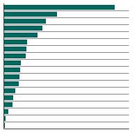 Thumbnail of graph for Person-years of life lost in 2020 due to cancer, total U.S., all races, males