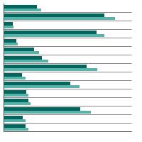 Thumbnail of graph for Estimates of national expenditures for medical services related to cancer care (in billions of dollars) by cancer site and year