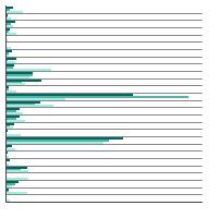 Thumbnail of graph for Average (per patient) annualized 2007-2013 cancer-attributable costs in 2020 US dollars for oral prescription drugs related to cancer care by cancer site and phase of care