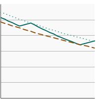 Thumbnail of graph for Percentage of cancer survivors aged 18 years and older reporting no physical activity in their leisure time by sex, 1997-2022