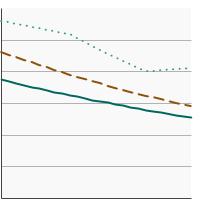 Thumbnail of graph for Percentage of cancer survivors aged 18 years and older reporting no physical activity in their leisure time by age, 1997-2022