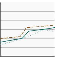 Thumbnail of graph for Percentage of cancer survivors aged 18 years and older who meet current Federal guidelines for aerobic and muscle-strengthening physical activity by sex, 1997-2022