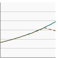 Thumbnail of graph for Percentage of cancer survivors aged 18 years and older who meet current Federal guidelines for aerobic and muscle-strengthening physical activity by time since cancer diagnosis, 1997-2022