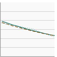 Thumbnail of graph for Percentage of cancer survivors aged 18 years and older who reported current cigarette use by sex, 1992-2022