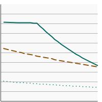 Thumbnail of graph for Percentage of cancer survivors aged 18 years and older who reported current cigarette use by age, 1992-2022