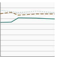 Thumbnail of graph for Percentage of cancer survivors aged 18 years and older who always or most of the time protect themselves from the sun by age, 2005-2020