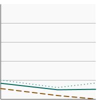 Thumbnail of graph for Percentage of cancer survivors aged 18 years and older who used an indoor tanning device in the past year by sex, 2010-2020