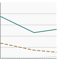 Thumbnail of graph for Percentage of cancer survivors aged 18 years and older who used an indoor tanning device in the past year by age, 2010-2020