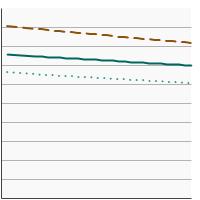 Thumbnail of graph for Percentage of cancer survivors aged 20 years and older who were overweight by sex, 1992-2022