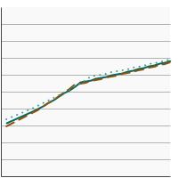 Thumbnail of graph for Percentage of cancer survivors aged 20 years and older with obesity by sex, 1992-2022