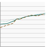 Thumbnail of graph for 5-year relative survival for all cancer sites combined by sex, 1975-2020