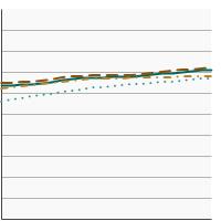 Thumbnail of graph for 5-year relative survival for all cancer sites combined by race/ethnicity, 2000-2020