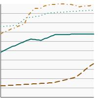 Thumbnail of graph for 5-year relative survival for the most common cancers, 1975-2020