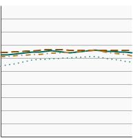 Thumbnail of graph for 5-year relative survival for colon and rectum cancer by race/ethnicity, 2000-2020