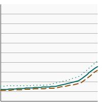 Thumbnail of graph for 5-year relative survival for lung and bronchus cancer by sex, 1975-2020