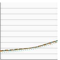 Thumbnail of graph for 5-year relative survival for lung and bronchus cancer by race/ethnicity, 2000-2020