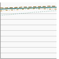 Thumbnail of graph for 5-year relative survival for female breast cancer by race/ethnicity, 2000-2020