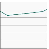 Thumbnail of graph for Apparent per capita alcohol consumption in gallons by individuals aged 14 years and older, 1990-2021