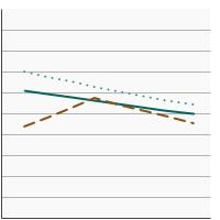 Thumbnail of graph for 95th percentile for urinary (creatinine corrected) concentrations (µg/g of creatinine) of total arsenic among persons aged 6 years and older by sex, 2003-2018