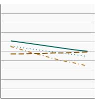 Thumbnail of graph for 95th percentile for urinary (creatinine corrected) concentrations (µg/g of creatinine) of total arsenic among persons aged 6 years and older by race/ethnicity, 2003-2018