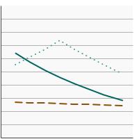 Thumbnail of graph for 95th percentile for urinary (creatinine corrected) concentrations (µg/g of creatinine) of total arsenic among persons aged 6 years and older by age, 2003-2018