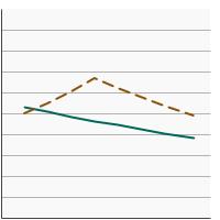 Thumbnail of graph for 95th percentile for urinary (creatinine corrected) concentrations (µg/g of creatinine) of total arsenic among persons aged 6 years and older by poverty income level, 2003-2018