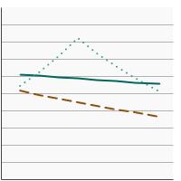 Thumbnail of graph for 95th percentile for urinary (creatinine corrected) concentrations (µg/g of creatinine) of total arsenic among adults aged 20 years and older by highest level of education obtained, 2003-2018