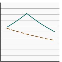 Thumbnail of graph for 95th percentile for urinary (creatinine corrected) concentrations (µg/g of creatinine) of total arsenic among adults aged 20 years and older by smoking status, 2003-2018