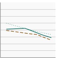 Thumbnail of graph for 95th percentile for urinary (creatinine corrected) concentrations (µg/g of creatinine) of inorganic-related arsenic species among persons aged 6 years and older by sex, 2003-2018