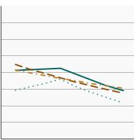 Thumbnail of graph for 95th percentile for urinary (creatinine corrected) concentrations (µg/g of creatinine) of inorganic-related arsenic species among persons aged 6 years and older by race/ethnicity, 2003-2018