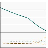 Thumbnail of graph for Percentage of adults aged 18 years and older who reported current tobacco product use by type of tobacco product used, 1991-2022