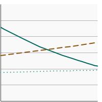 Thumbnail of graph for Percentage of adults aged 25 years and older who reported current smokeless tobacco use by highest level of education obtained, 1993-2022