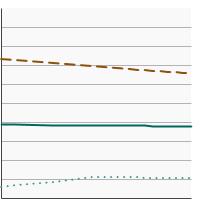 Thumbnail of graph for Percentage of adults aged 18 years and older who reported current cigar use by sex, 1998-2022