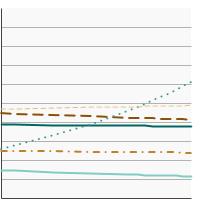 Thumbnail of graph for Percentage of adults aged 18 years and older who reported current cigar use by race/ethnicity, 1998-2022