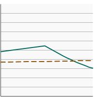 Thumbnail of graph for Percentage of adults aged 18 years and older who reported current cigar use by age, 1998-2022