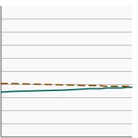 Thumbnail of graph for Percentage of adults aged 18 years and older who reported current cigar use by poverty income level, 1998-2022