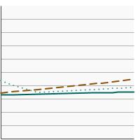 Thumbnail of graph for Percentage of adults aged 25 years and older who reported current cigar use by highest level of education obtained, 1998-2022