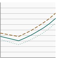 Thumbnail of graph for Percentage of adults aged 18 years and older who reported current e-cigarette use by sex, 2014-2022