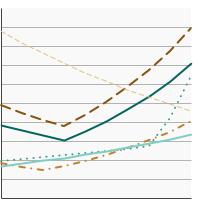 Thumbnail of graph for Percentage of adults aged 18 years and older who reported current e-cigarette use by race/ethnicity, 2014-2022