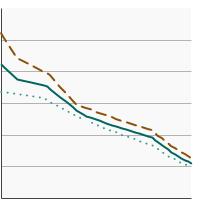 Thumbnail of graph for Percentage of adults aged 18 years and older who reported current cigarette use by sex, 1965-2022