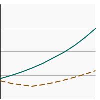 Thumbnail of graph for Percentage of adults aged 18 years and older who reported current e-cigarette use by age, 2014-2022