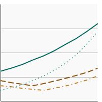 Thumbnail of graph for Percentage of adults aged 18 years and older who reported current e-cigarette use by sex and age, 2014-2022