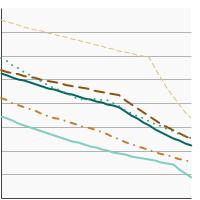 Thumbnail of graph for Percentage of adults aged 18 years and older who reported current cigarette use by race/ethnicity, 1991-2022