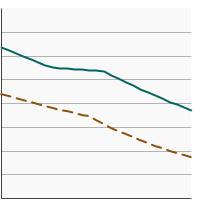 Thumbnail of graph for Percentage of adults aged 18 years and older who reported current cigarette use by poverty income level, 1997-2022