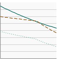 Thumbnail of graph for Percentage of adults aged 25 years and older who reported current cigarette use by highest level of education obtained, 1991-2023