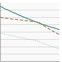 Thumbnail of graph for Percentage of adults aged 25 years and older who reported current cigarette use by highest level of education obtained, 1991-2022